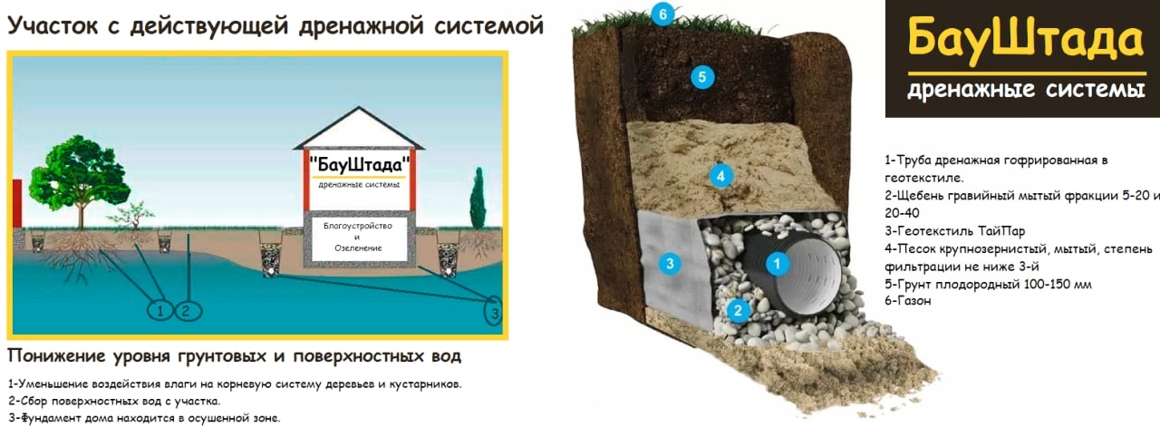 Система дренажа на участке схема